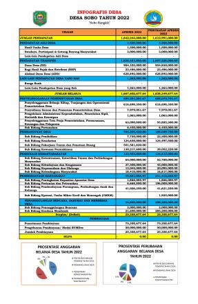 INFOGRAFIS APBDes DAN P.APBDes DESA SOBO TAHUN 2022
